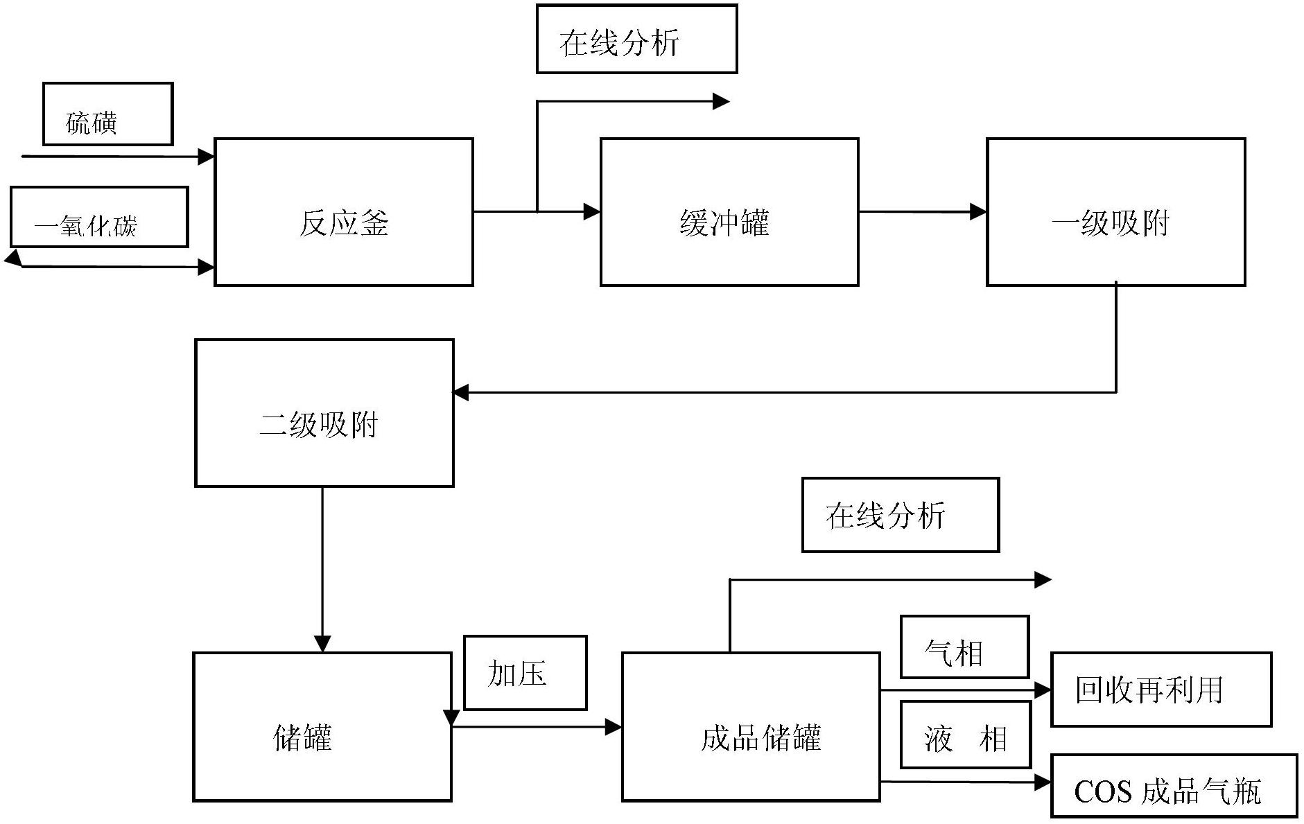 Production method of high-purity carbon oxysulfide