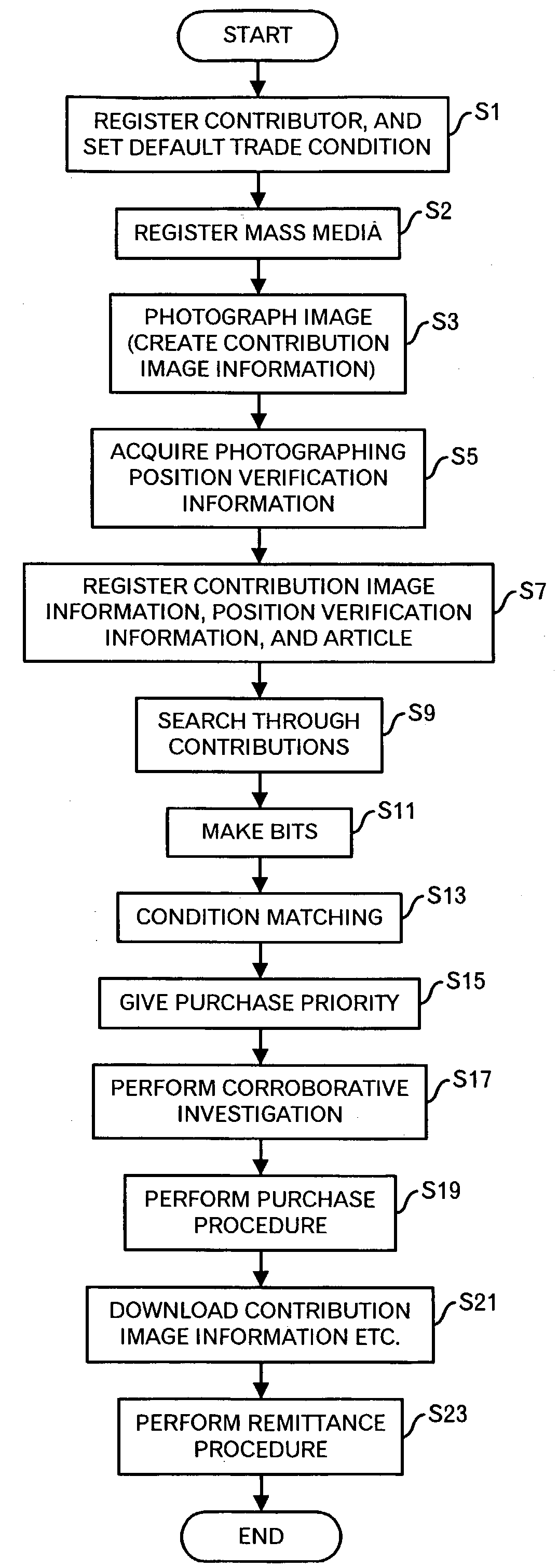 Information processing method and system on contribution trade market