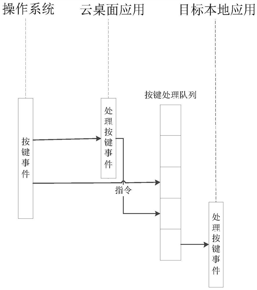 Key event processing method and device, control equipment and readable storage medium