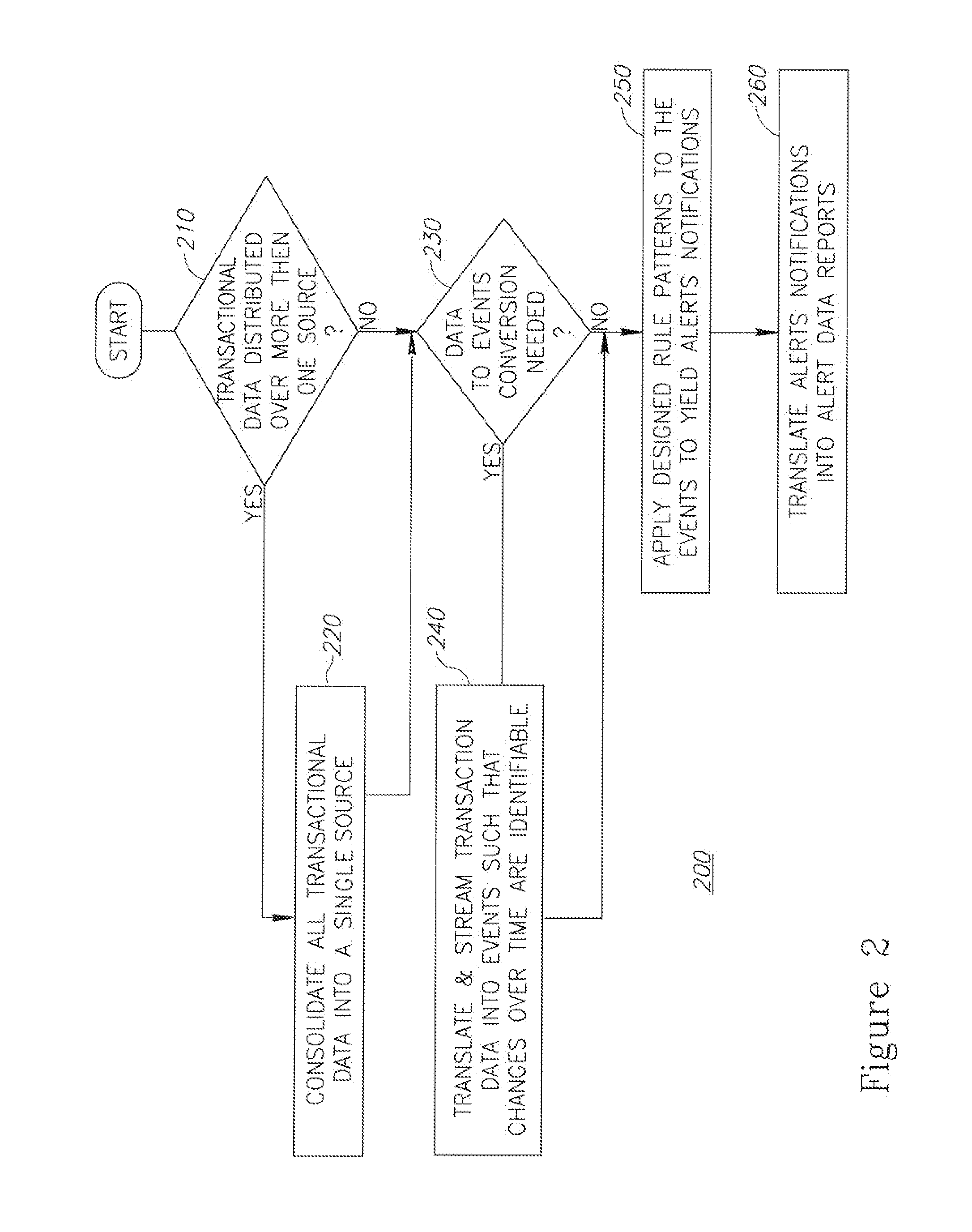 Implementing continuous control monitoring for audit purposes using a complex event processing environment