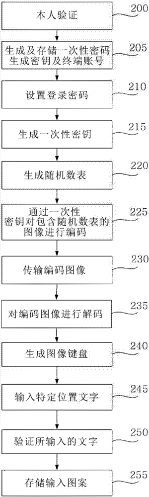 Certification pattern determination method and payment method using same