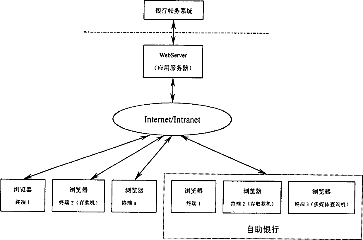 Application system of banking self-help service based on web and operational method