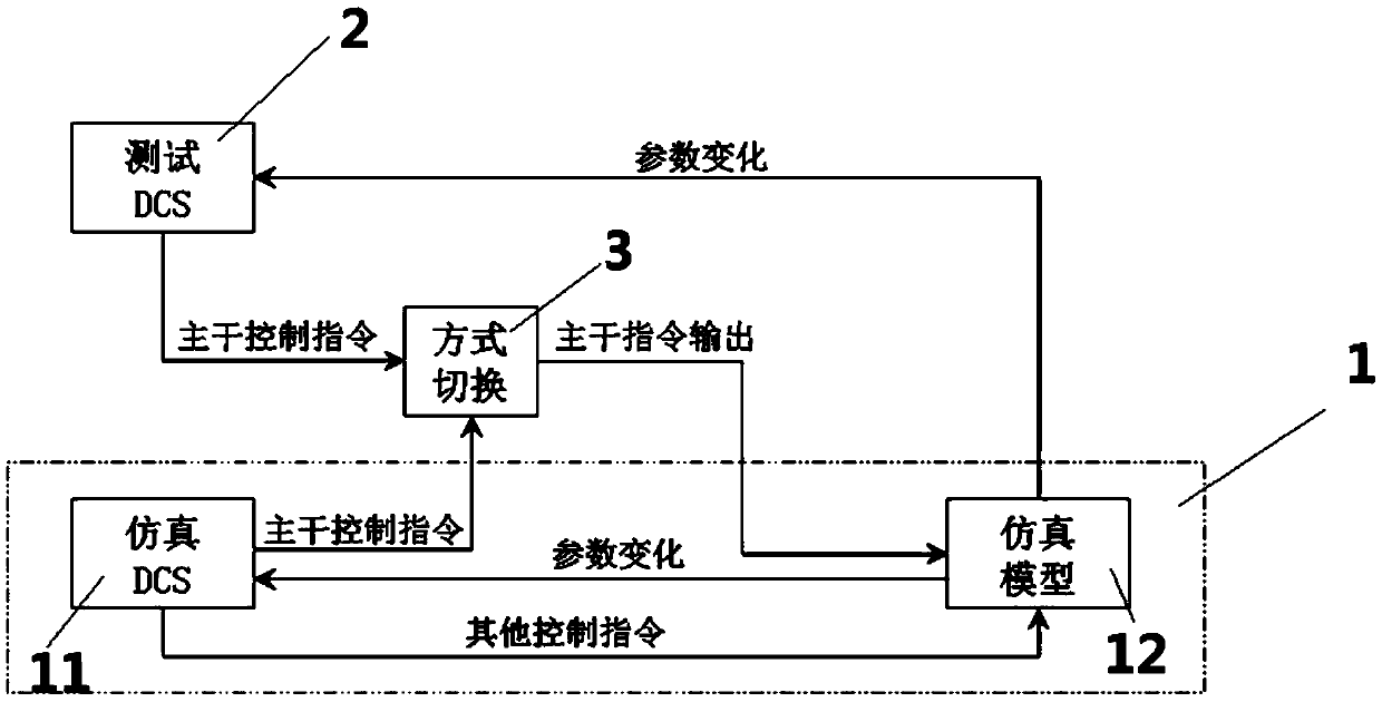 Thermal power set DCS analog quantity control circuit simulation test system and method