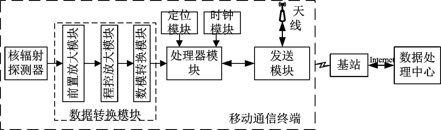 Nuclear radiation dose protection method and system