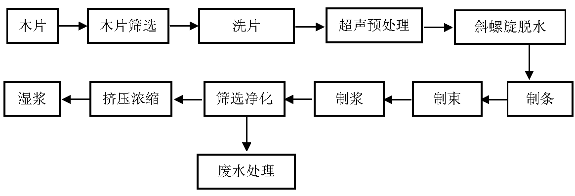 Ultrasonic high-strength mechanical pulping method