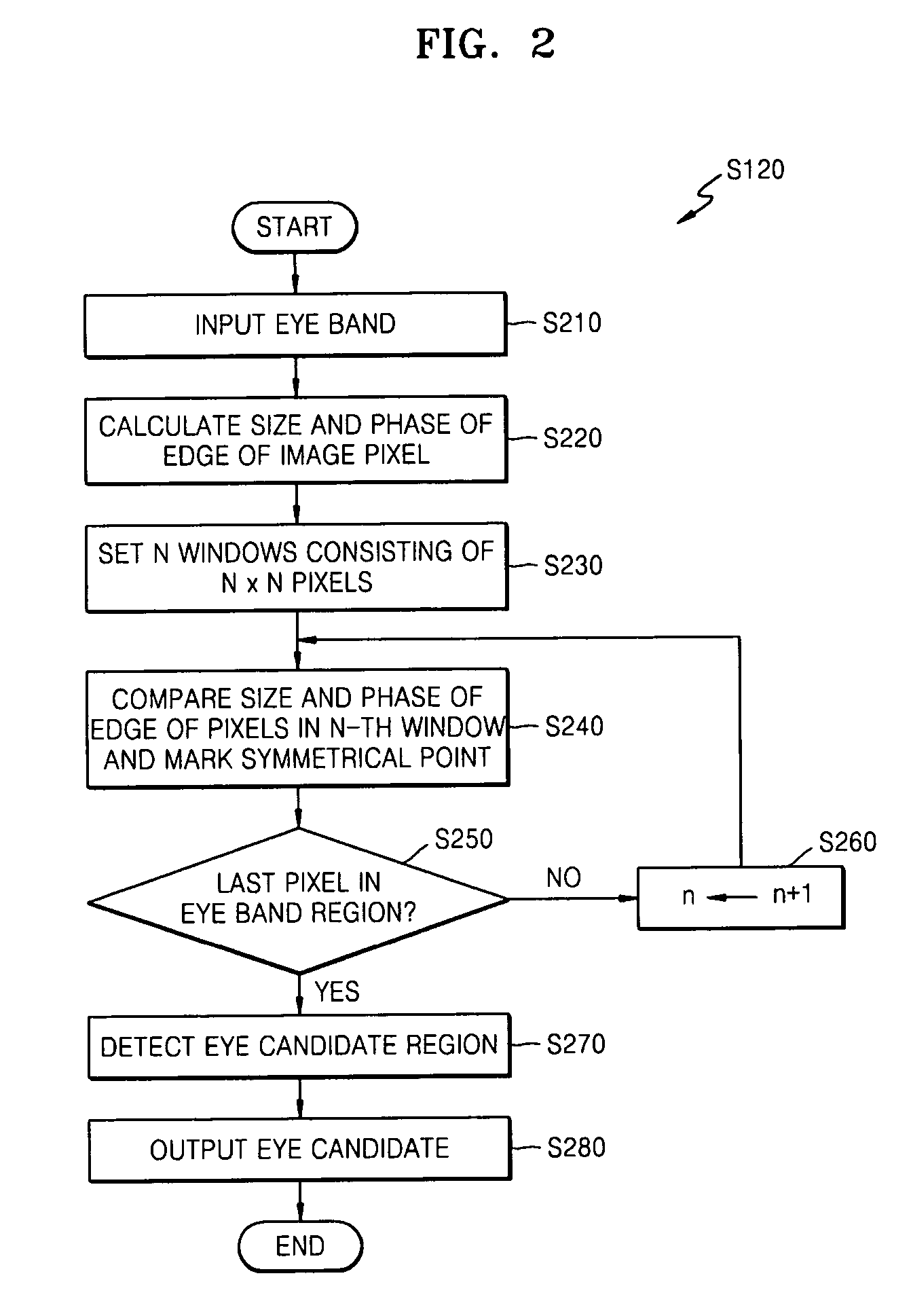 Method and apparatus of detecting eye using symmetry and moment characteristics of object