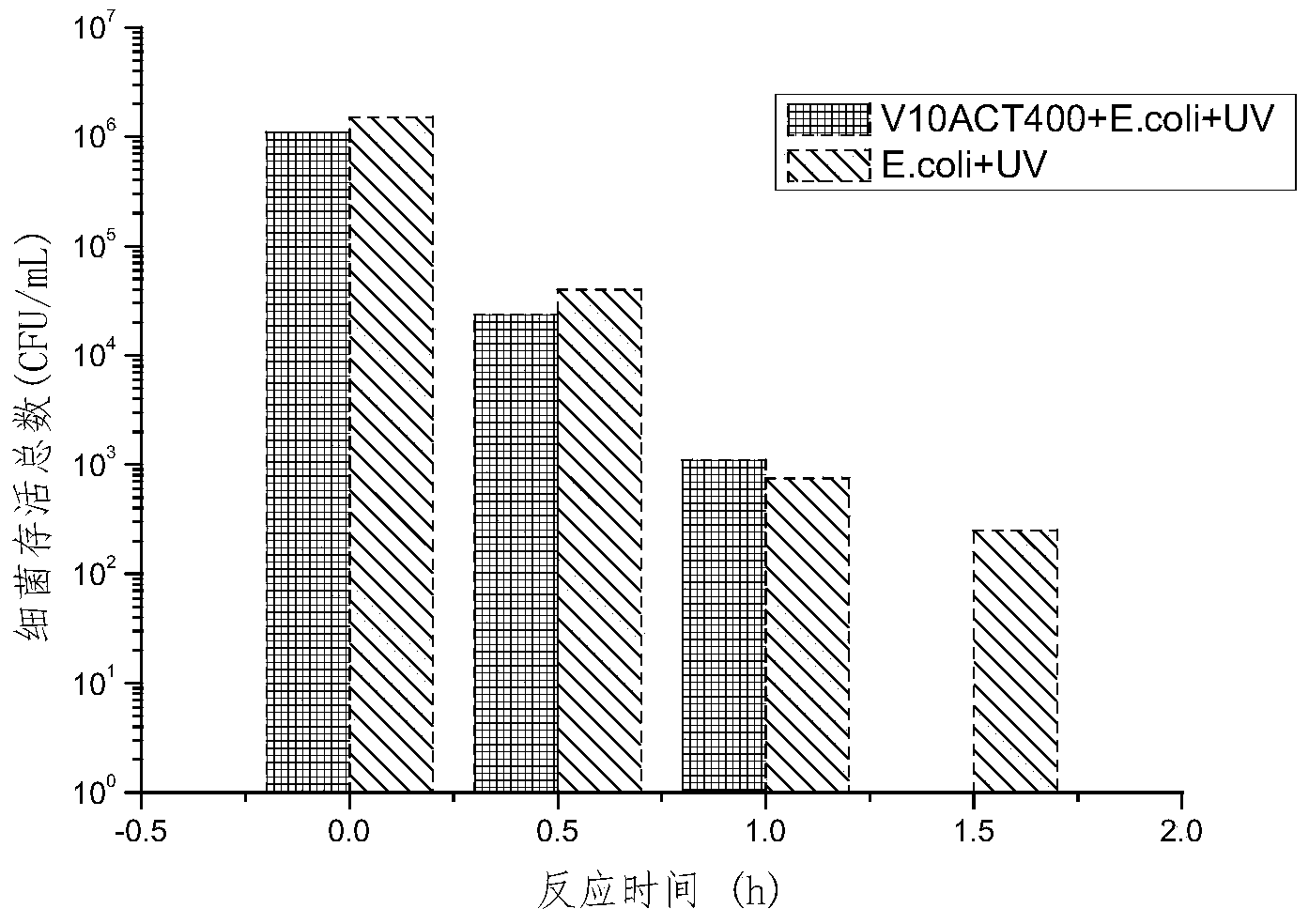 Activated carbon loaded titanium dioxide composite photocatalyst and preparation method thereof