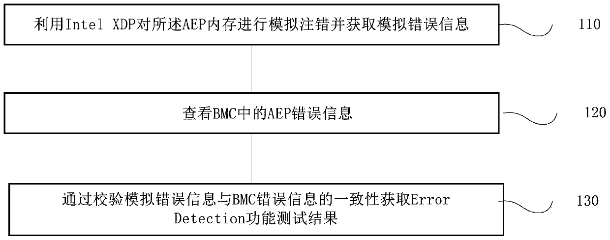 AEP memory Error Detection function test method and system, terminal and storage medium