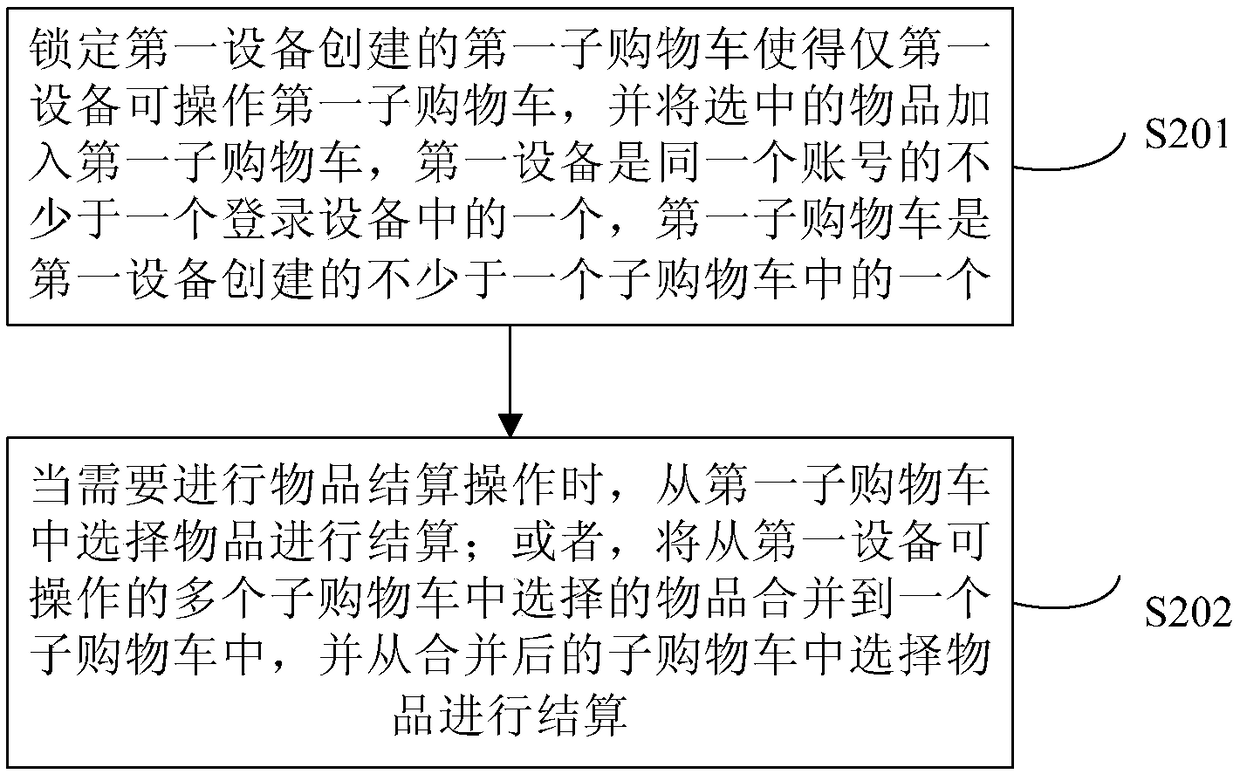 Data operation method and device