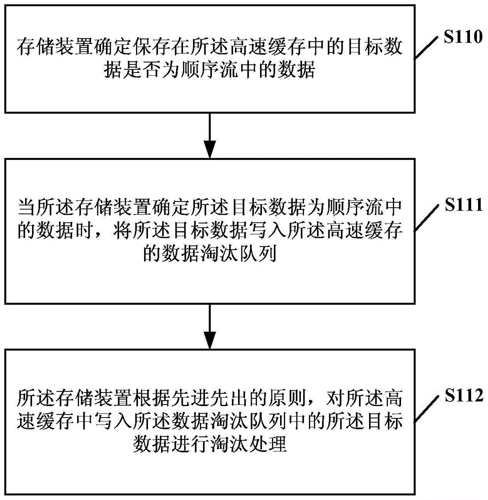 A method and storage device for managing cache memory