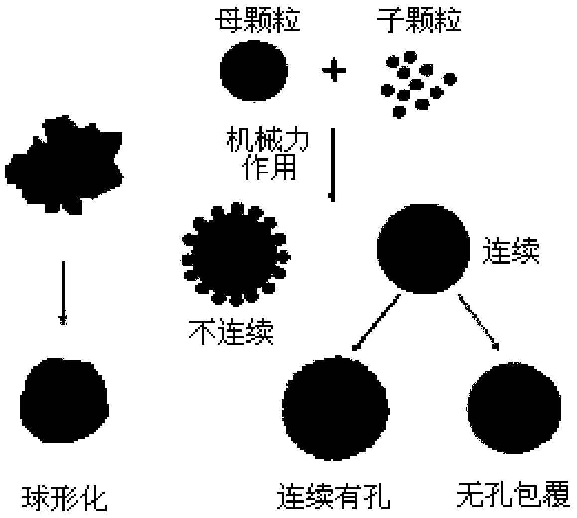 A kind of composite particle, its preparation method and application