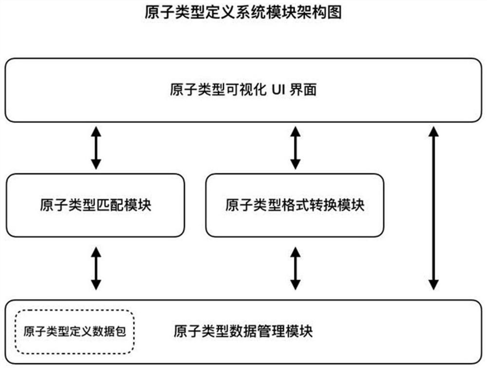 Atom Type Definition System and Its Atom Type Matching Method