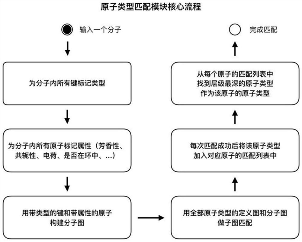 Atom Type Definition System and Its Atom Type Matching Method