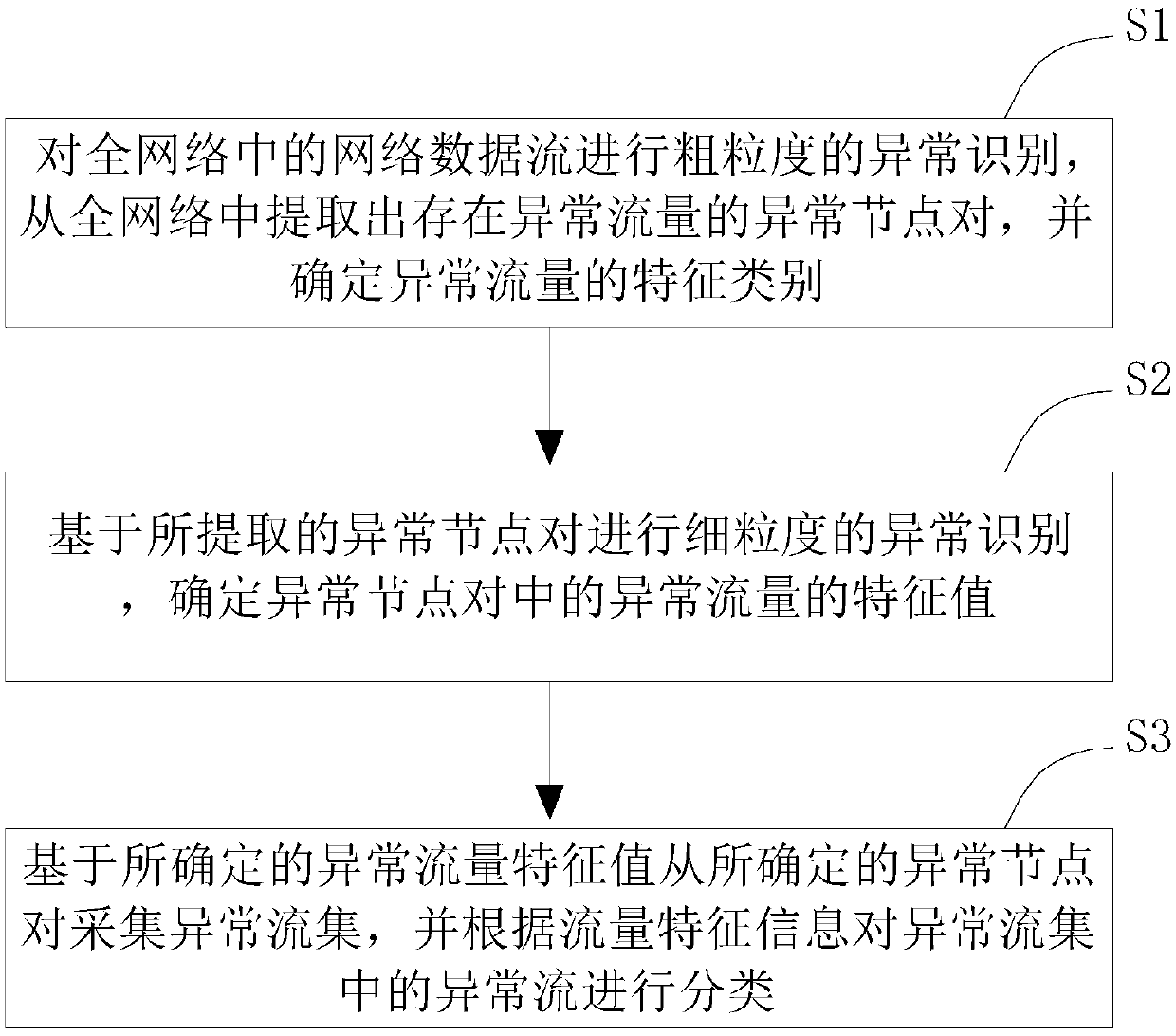 Network-wide Abnormal Flow Identification Method Based on Traffic Feature Distribution