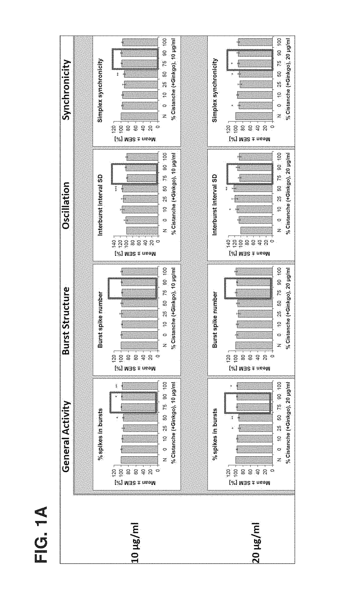 Method for improving memory of a subject using a composition comprising <i>Cistanche </i>and <i>Ginkgo </i>extracts