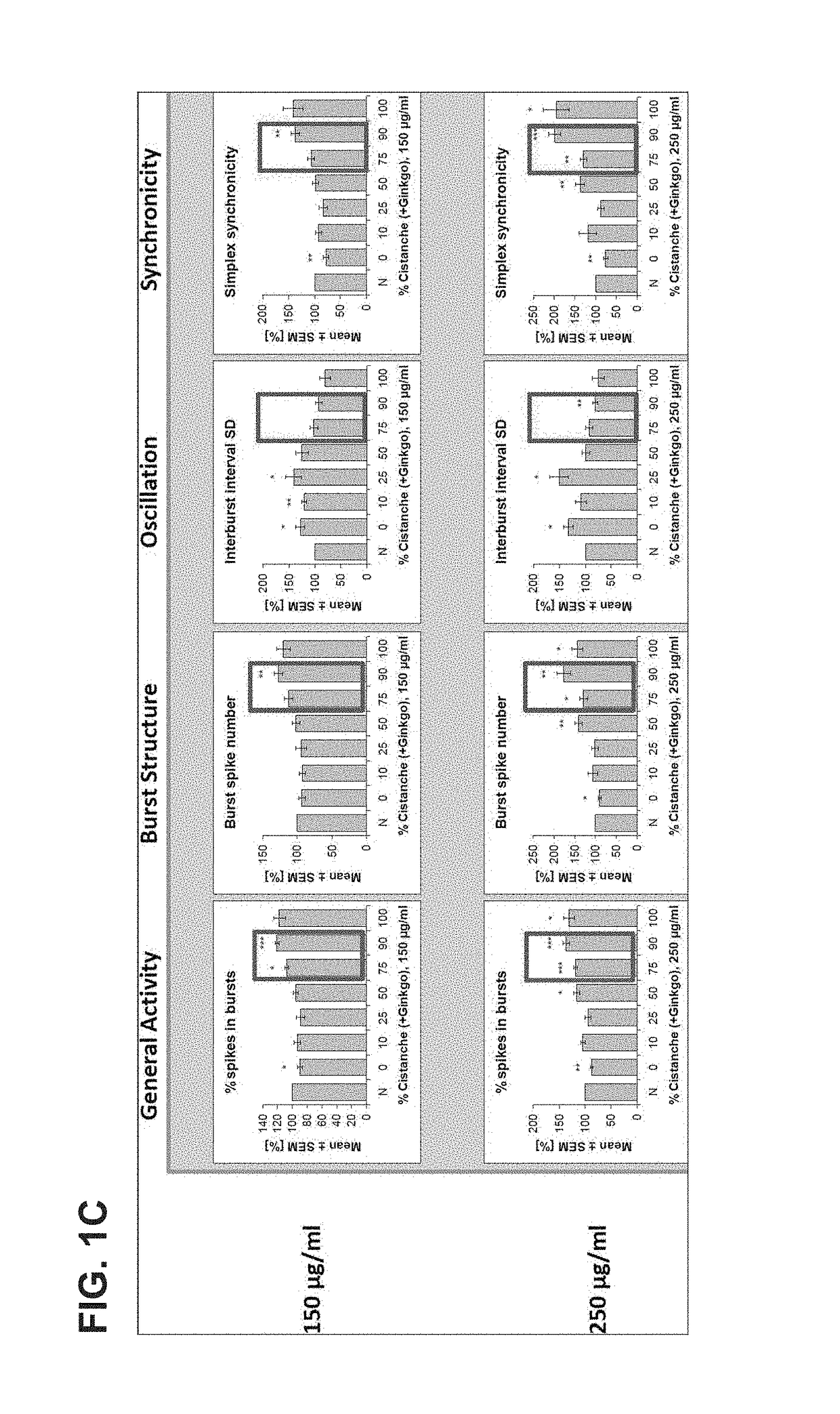 Method for improving memory of a subject using a composition comprising <i>Cistanche </i>and <i>Ginkgo </i>extracts