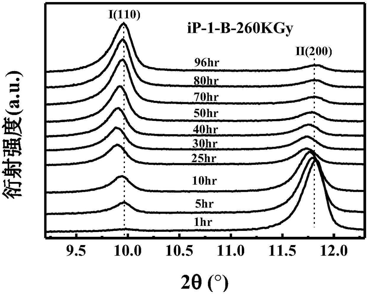 Method for promoting crystal form II-I transformation of isotactic poly-1-butylene through high energy electronic irradiation