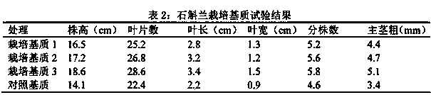 A kind of mulberry branch type functional potted flower cultivation substrate