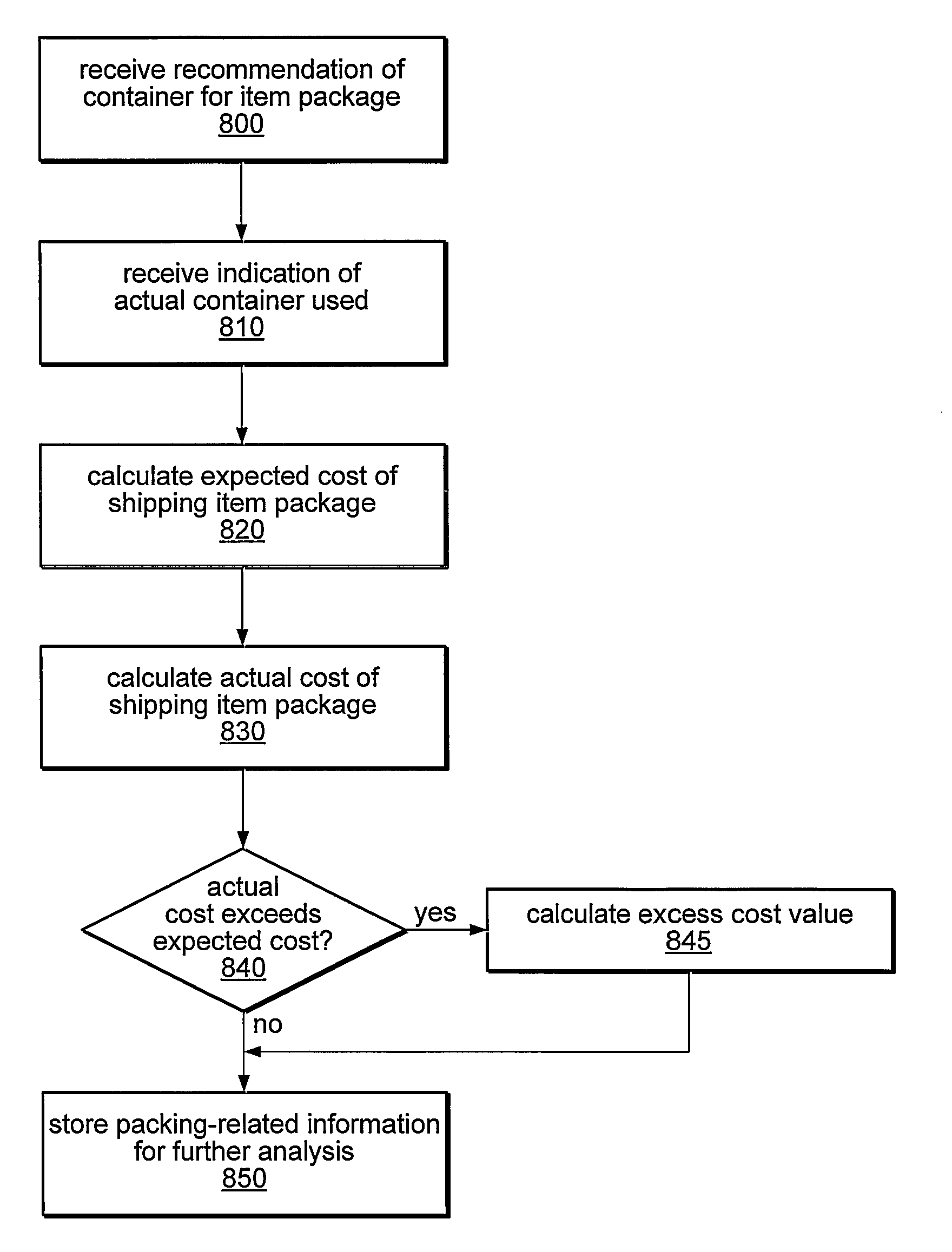 System and method for package performance analysis