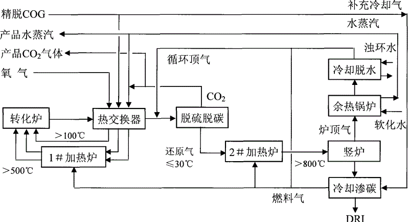 Conversion of coke oven gas carbon dioxide and production method of gas-based shaft kiln directly reduced iron