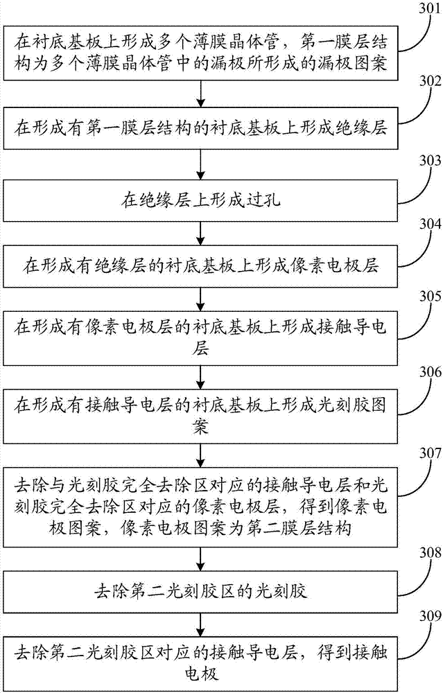 Display panel manufacturing method and display panel