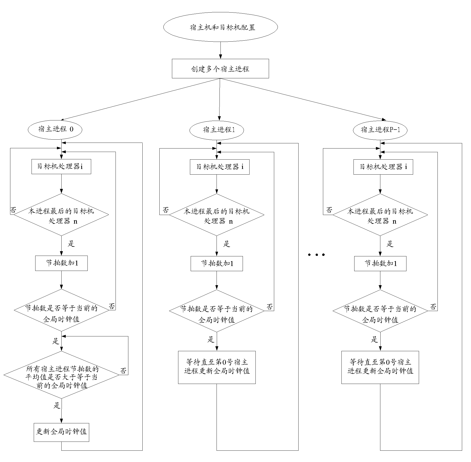 Simulation method and simulator in multi-processor structure