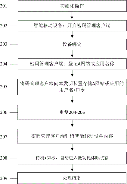 Wireless password access device and method