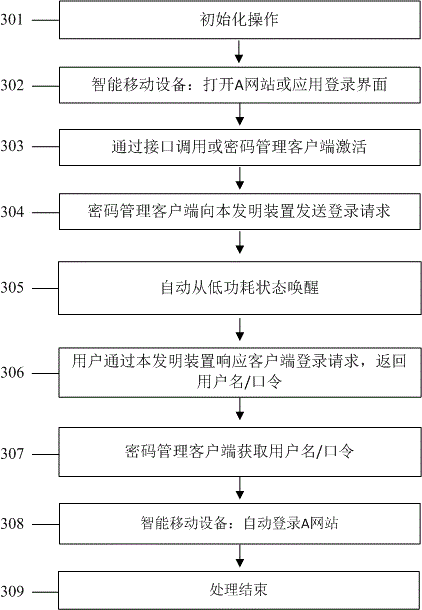 Wireless password access device and method