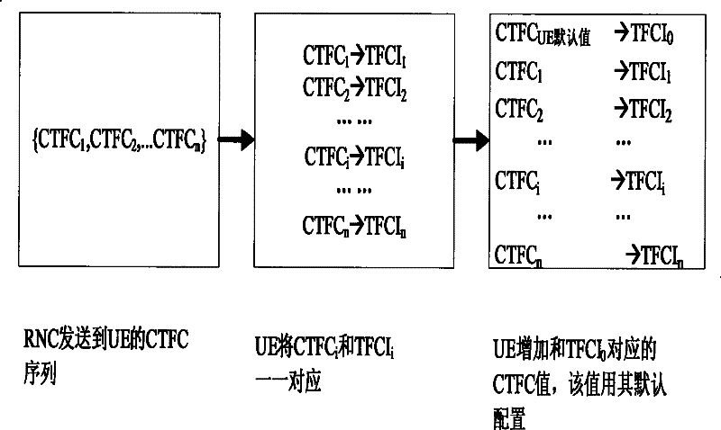 Method for collocating transformat combination parameter of TDD-CDMA system