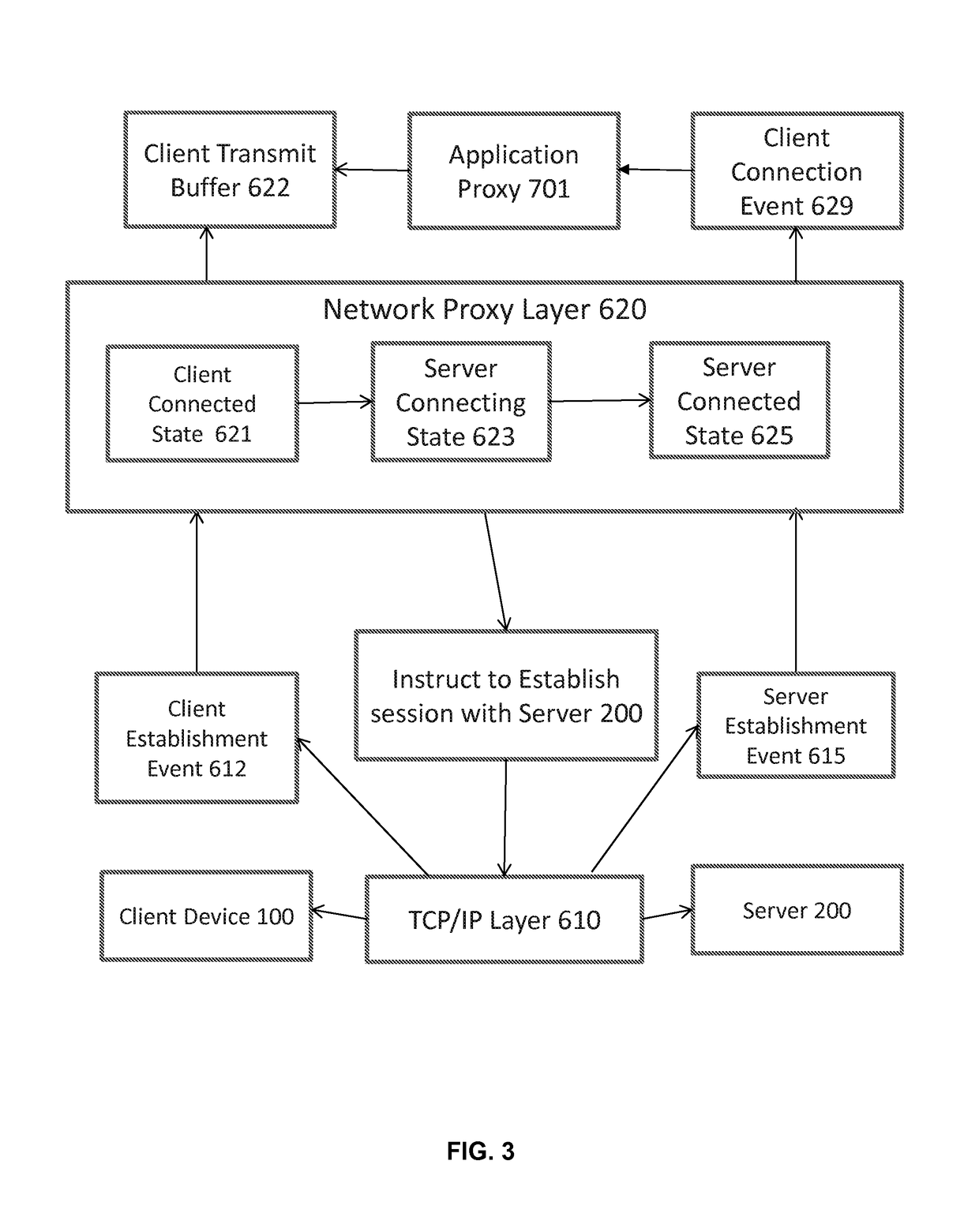 Network proxy layer for policy-based application proxies