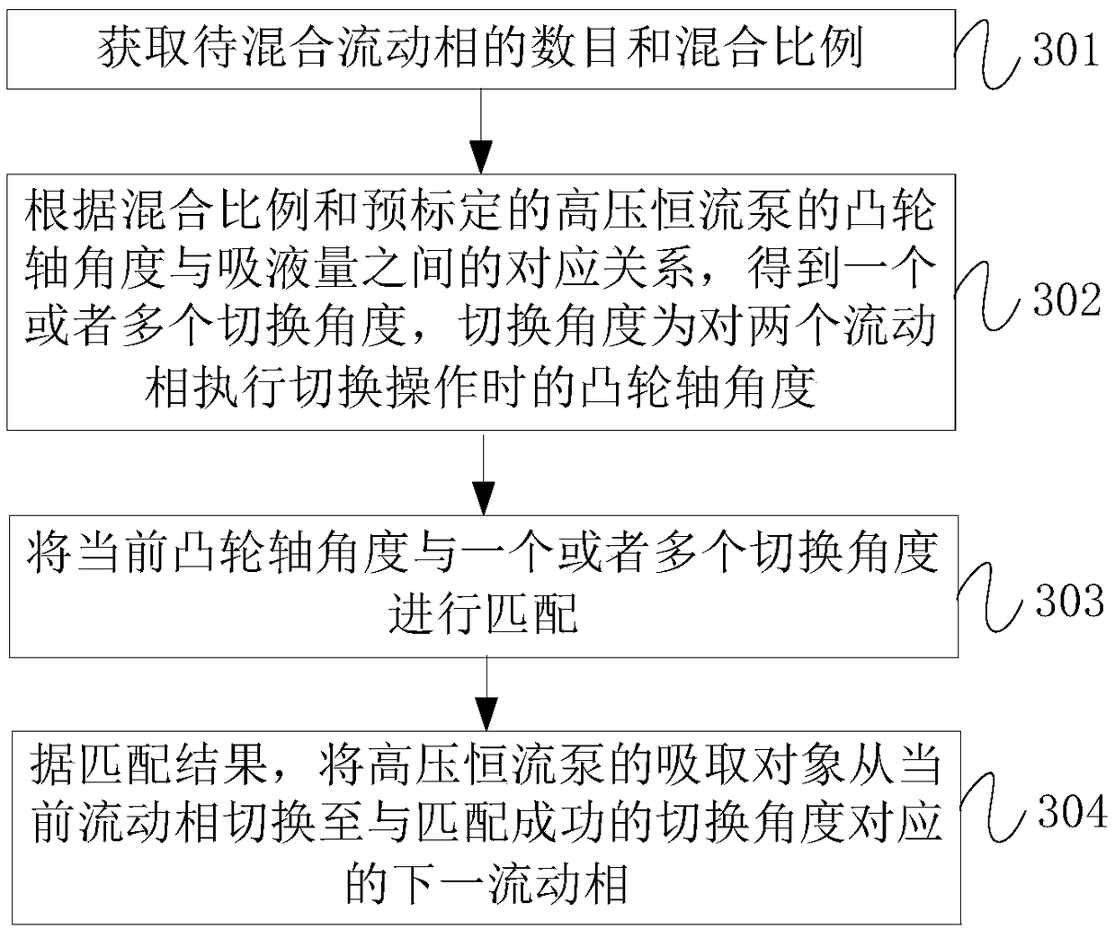 Flowing phase proportion control method and device, high-pressure constant flow pump and storage medium