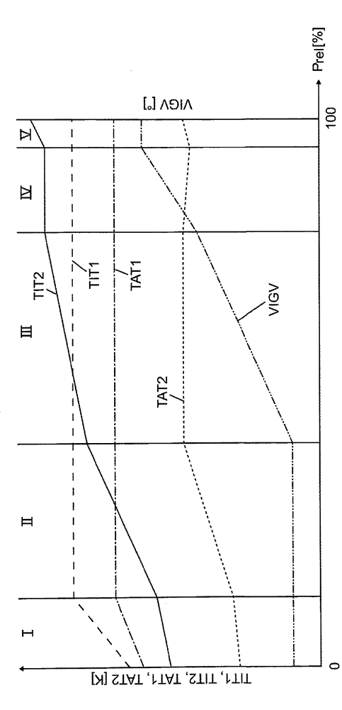 Gas turbine with improved part load emissions behavior