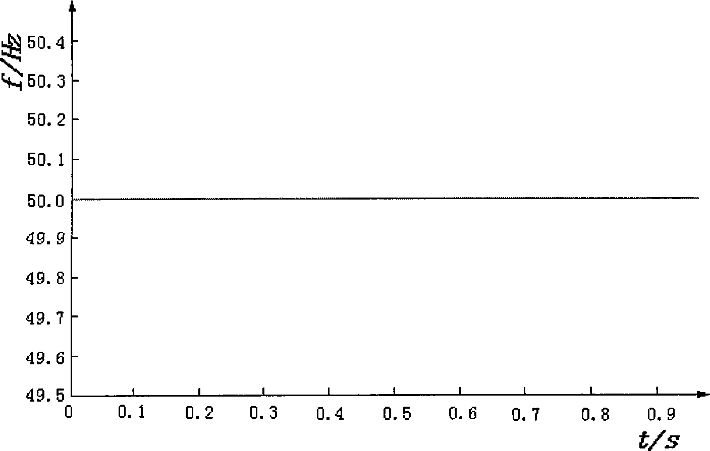 Real time frequency measurement method based on amplitude linear change model