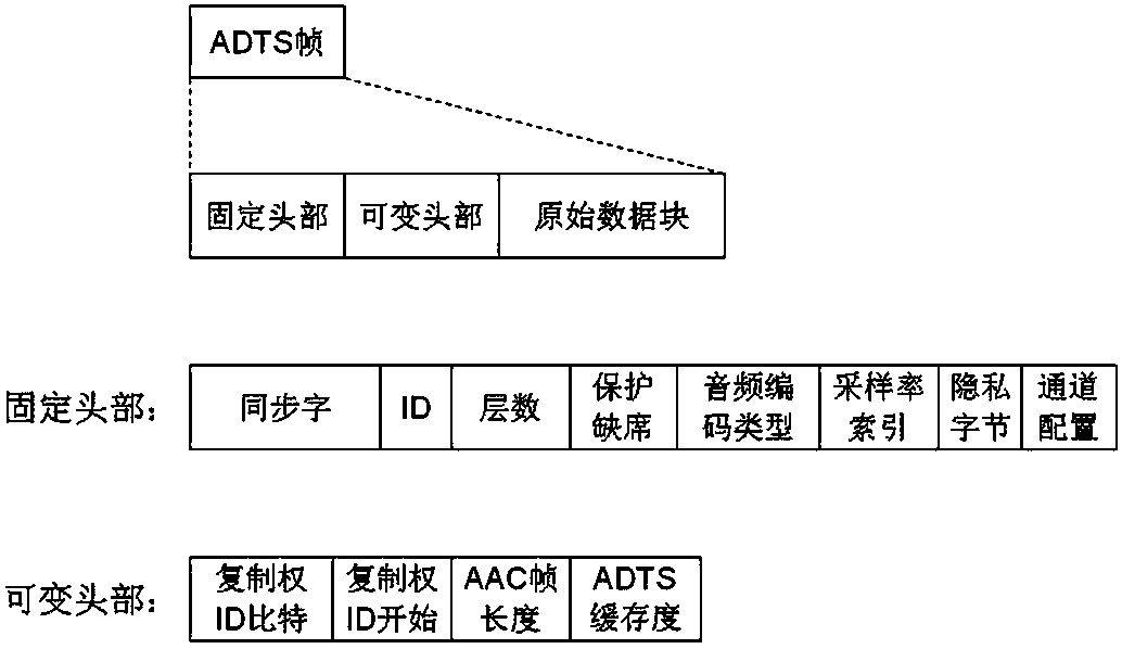 Real-time container conversion realization method and device of LATM (low-overhead Moving Picture Experts Group-4 audio trans-port multiplex) AAC (advanced audio coding) audio stream.