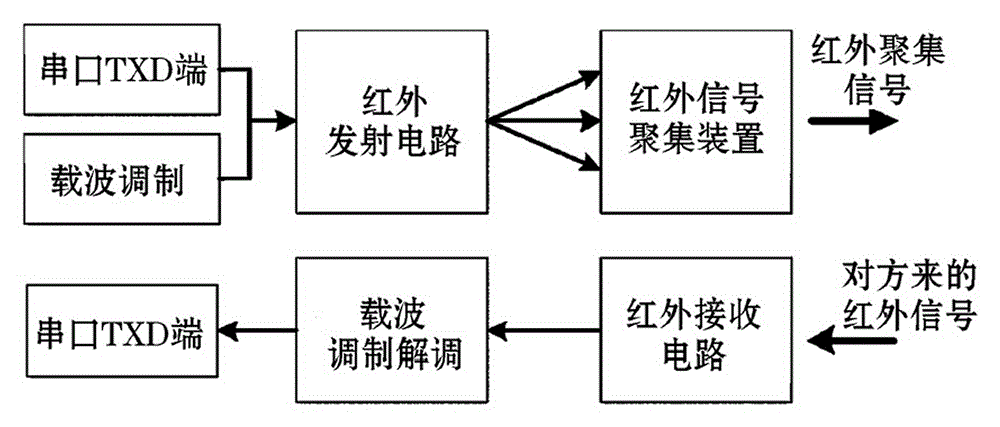 Peer-to-peer infrared communication device