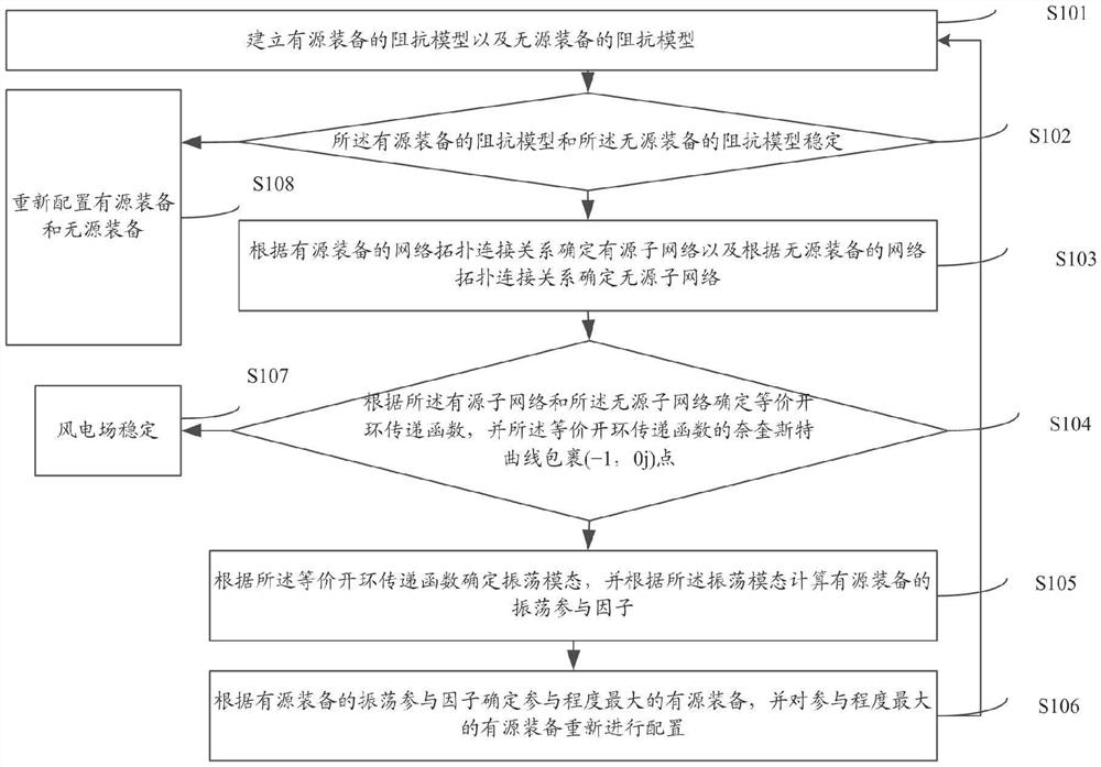 Wind power plant stability evaluation method and system based on active equipment node impedance