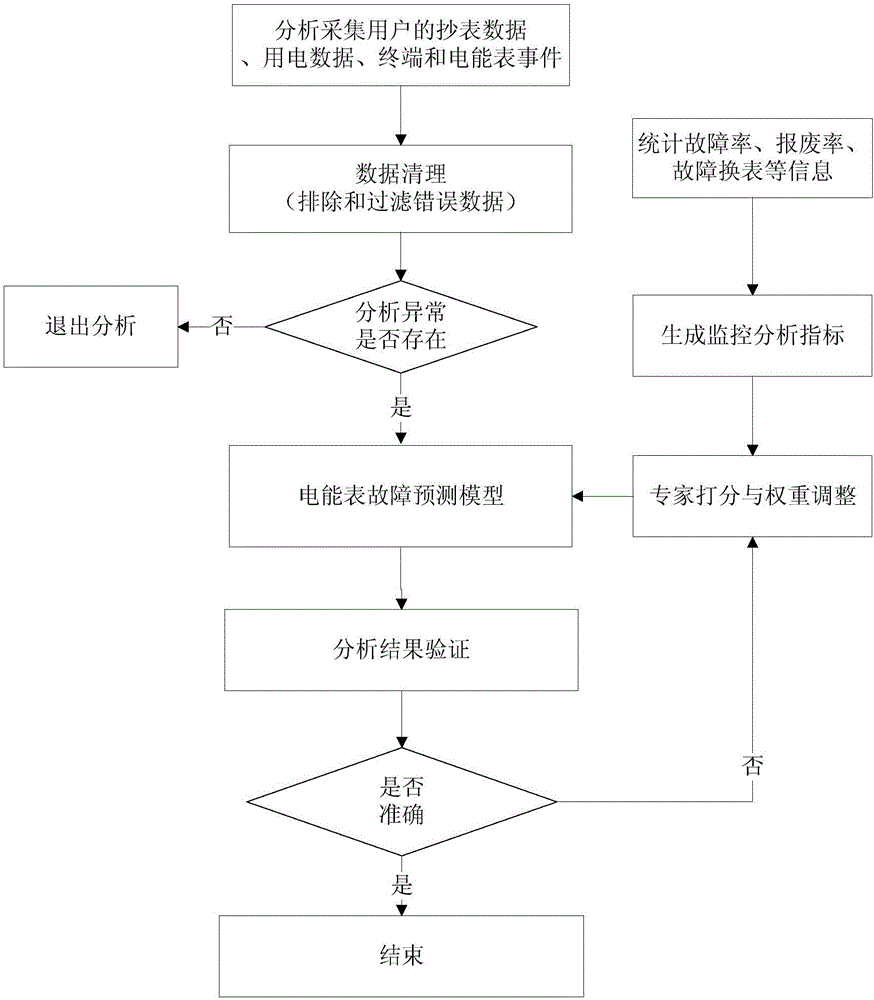 Electric energy meter fault prediction method based on decision tree algorithm