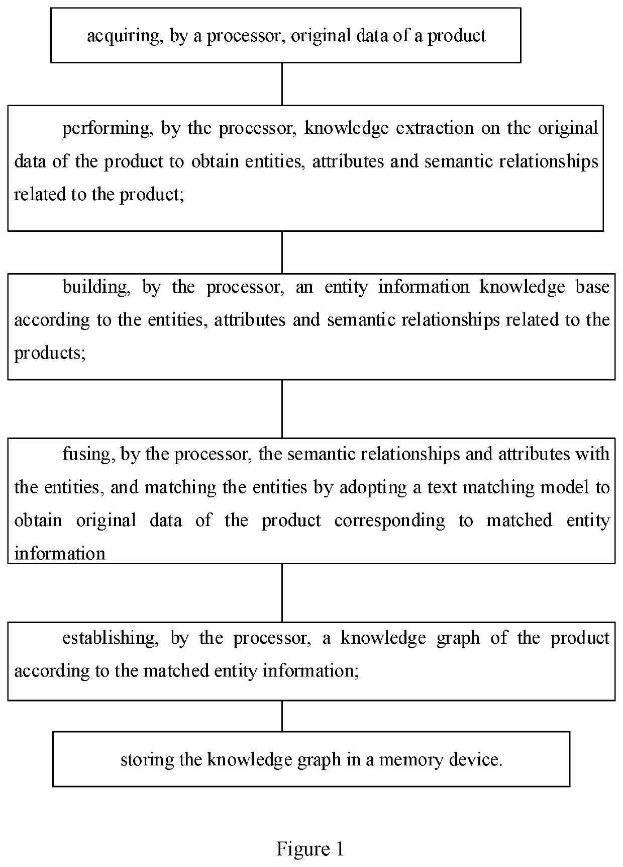 Method and system for product knowledge fusion