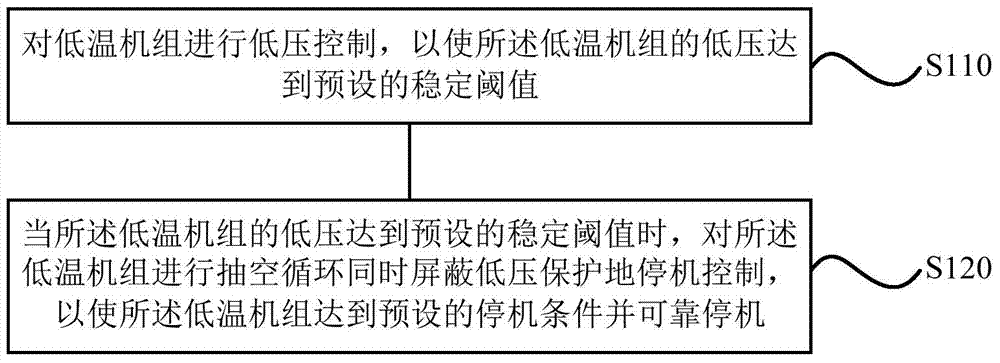 A method and system for shutting down a low-temperature unit, a low-temperature unit and a refrigeration system