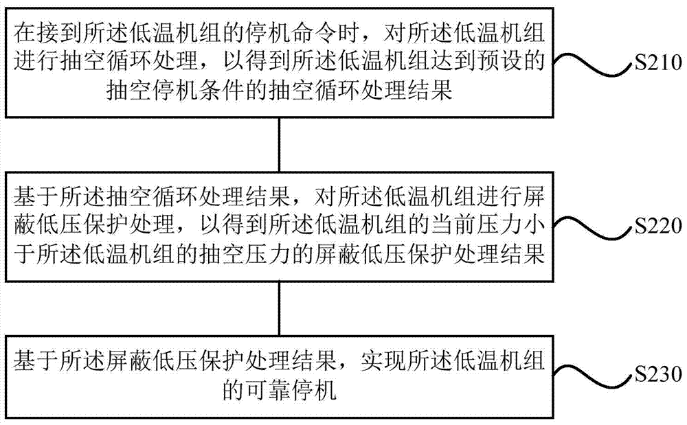 A method and system for shutting down a low-temperature unit, a low-temperature unit and a refrigeration system