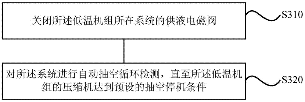 A method and system for shutting down a low-temperature unit, a low-temperature unit and a refrigeration system