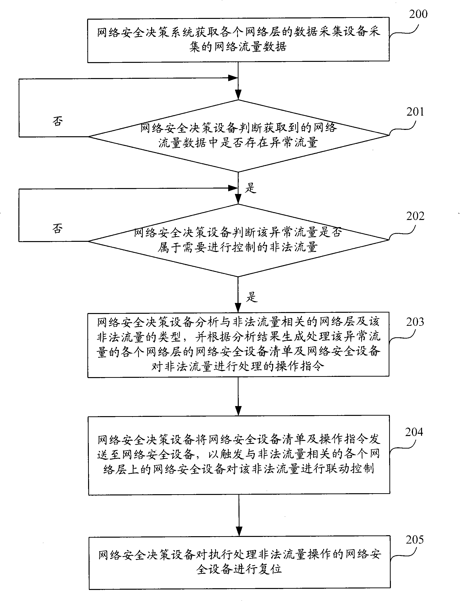 Flow linkage control method, apparatus and system