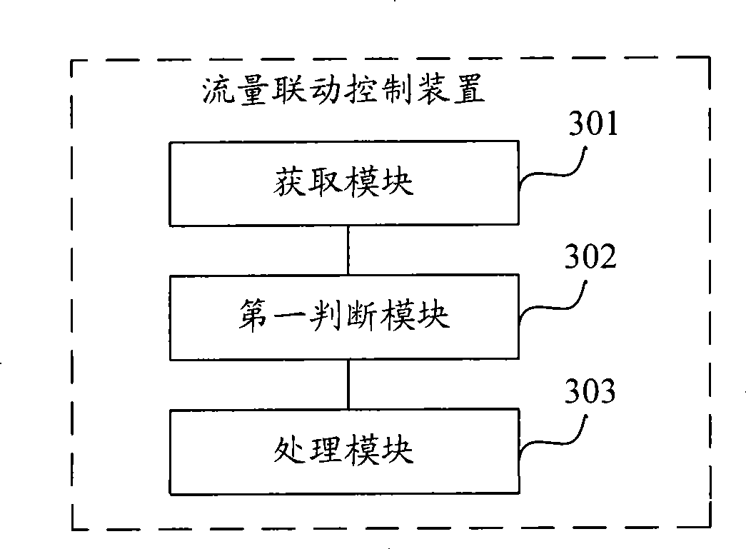 Flow linkage control method, apparatus and system