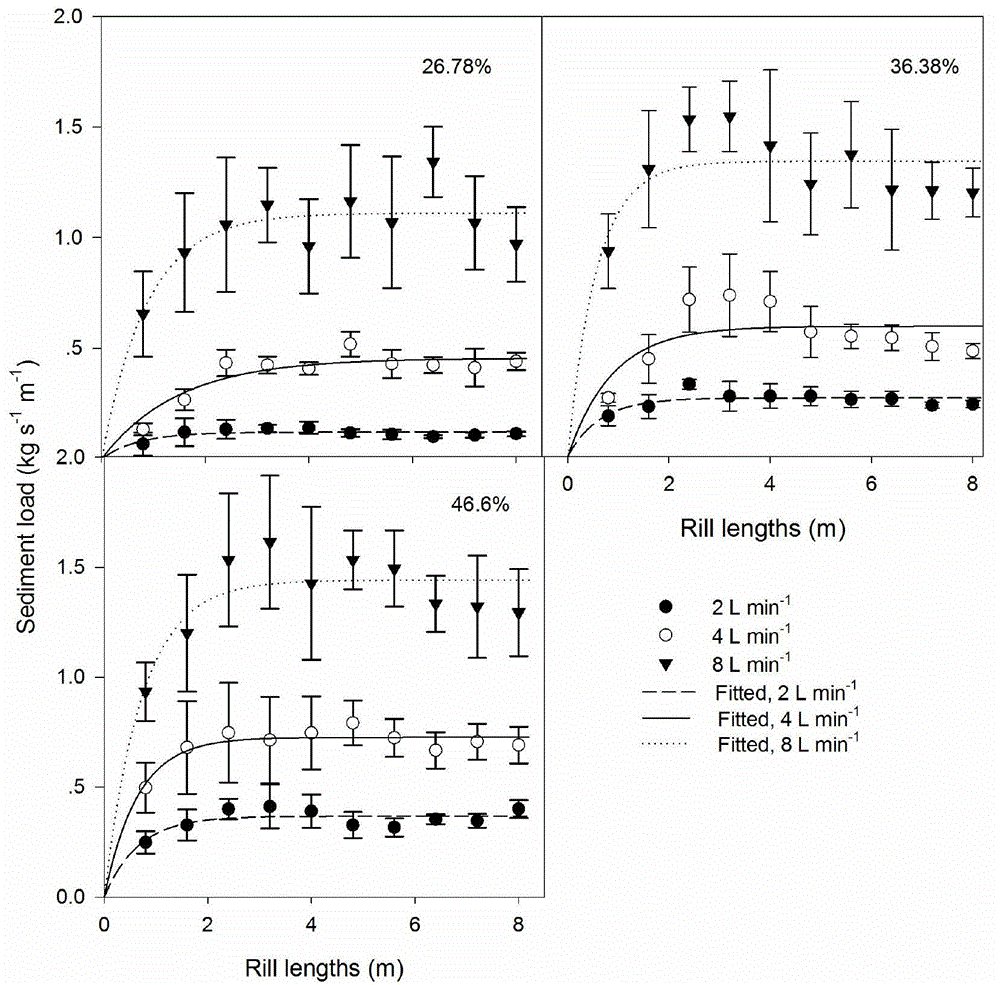 A Rare Earth Element Tracing Method for Water Erosion and Sediment Transport Capacity of Slope Land