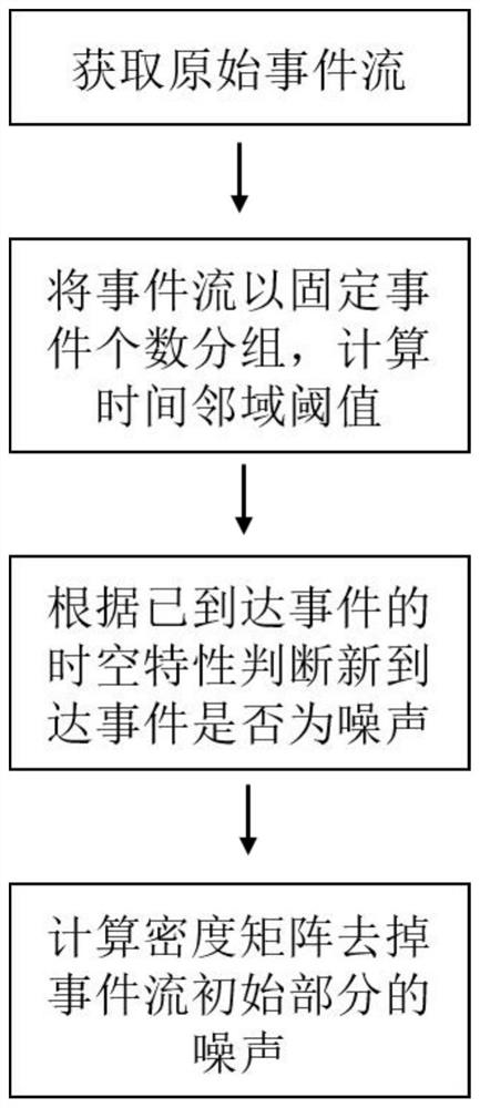 Event camera denoising method based on space-time density