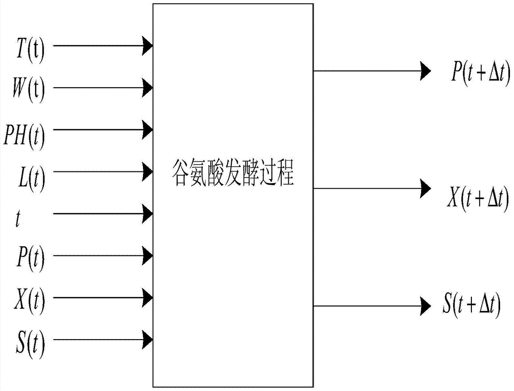 A method for increasing the concentration of glutamic acid fermentation products based on interval optimization