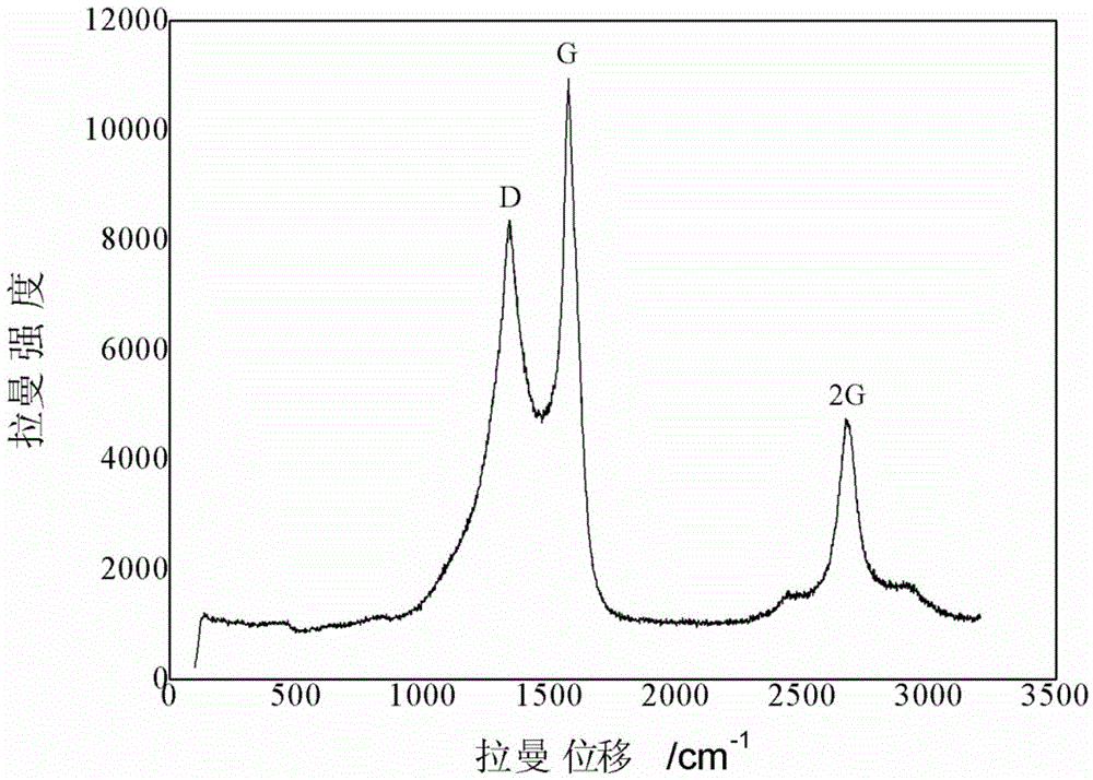 Method for preparing three-dimensional graphene by adopting ethyl cellulose as raw material