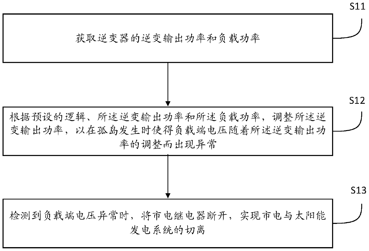Island control method and system suitable for solar energy storage power generation system