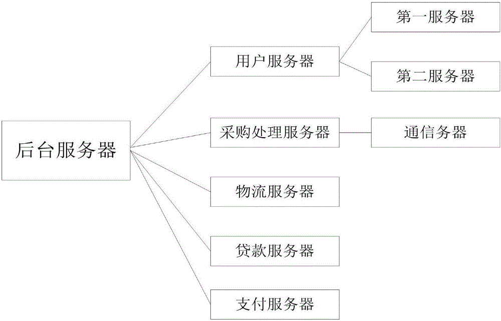 System for purchasing building materials based on credit rating