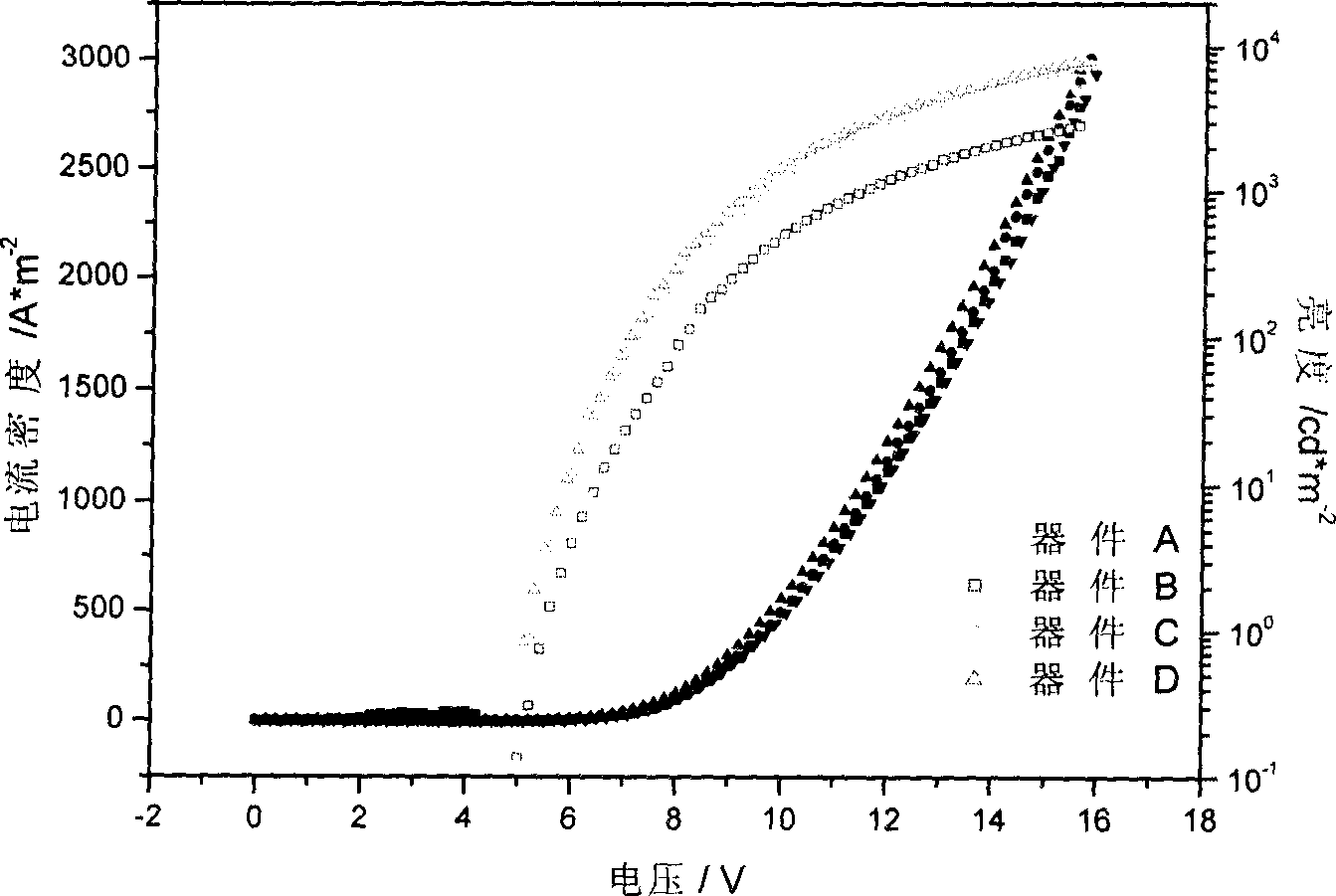 Organicelectroluminescent device and its preparation method